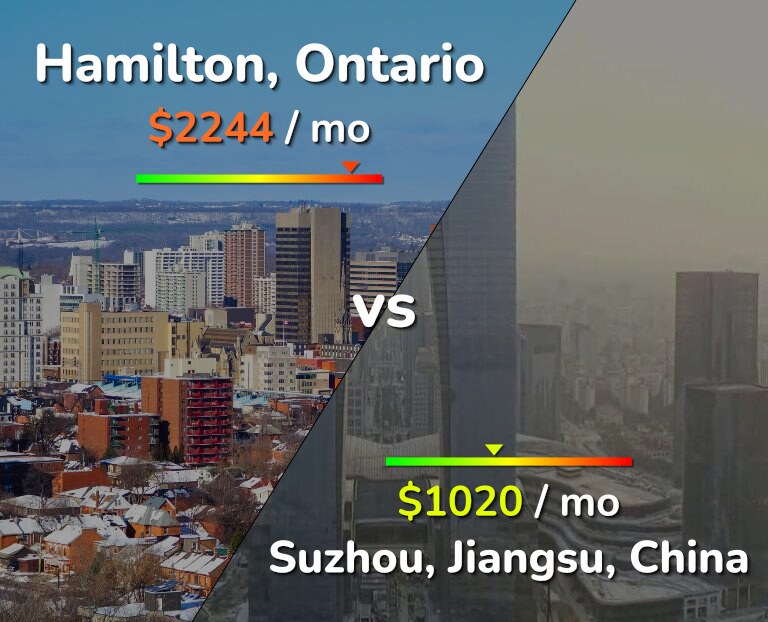 Cost of living in Hamilton vs Suzhou infographic