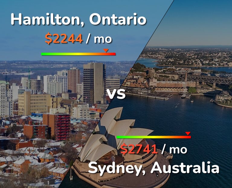 Cost of living in Hamilton vs Sydney infographic