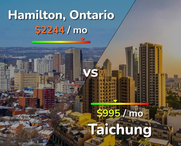 Cost of living in Hamilton vs Taichung infographic
