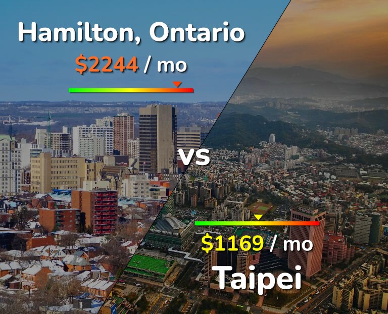 Cost of living in Hamilton vs Taipei infographic