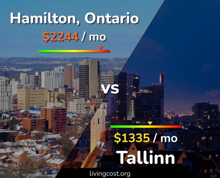 Cost of living in Hamilton vs Tallinn infographic