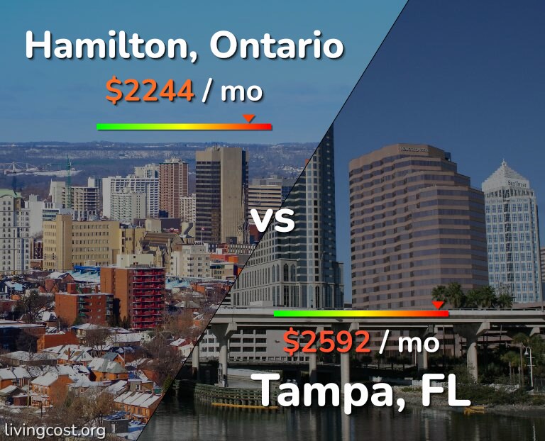 Cost of living in Hamilton vs Tampa infographic