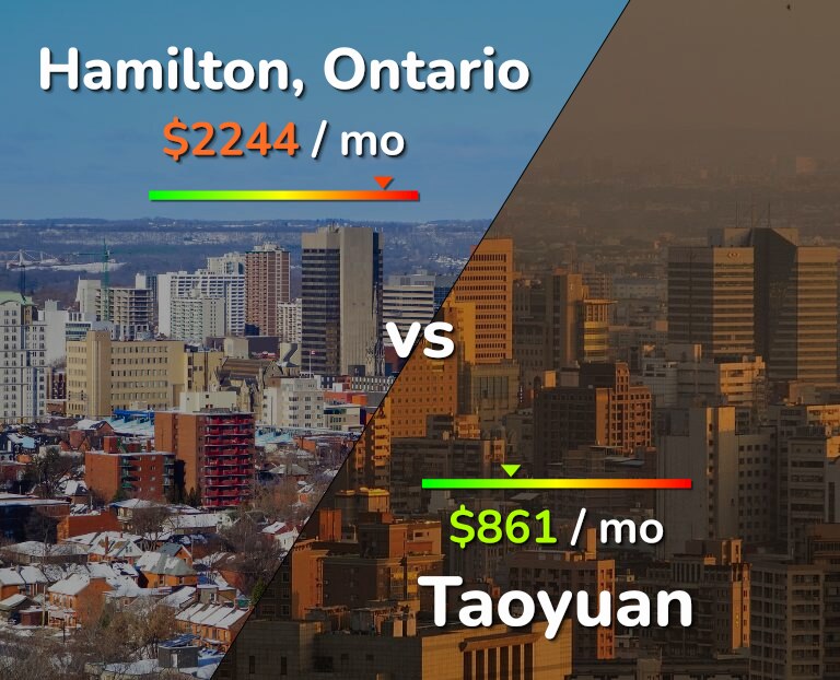 Cost of living in Hamilton vs Taoyuan infographic