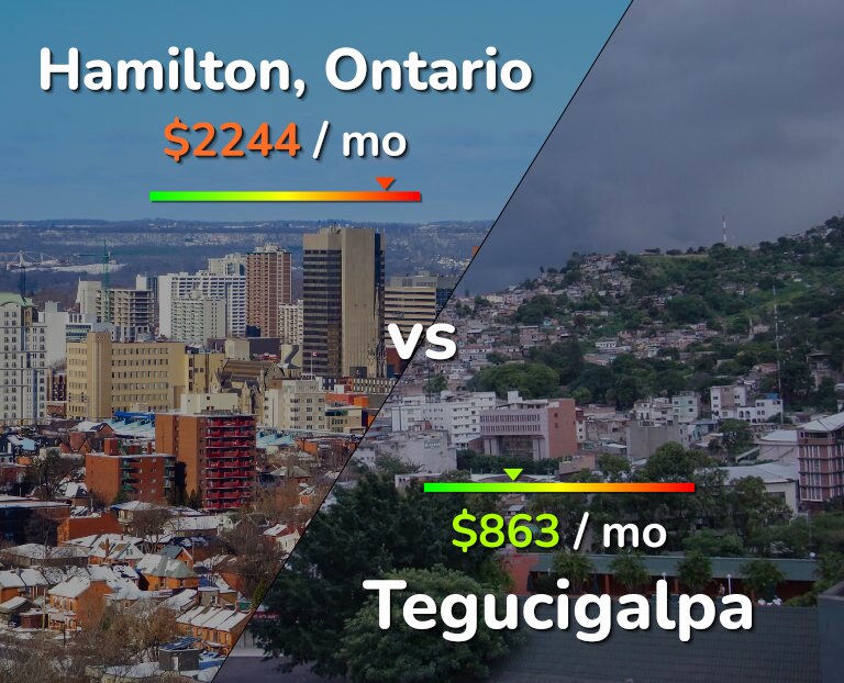 Cost of living in Hamilton vs Tegucigalpa infographic
