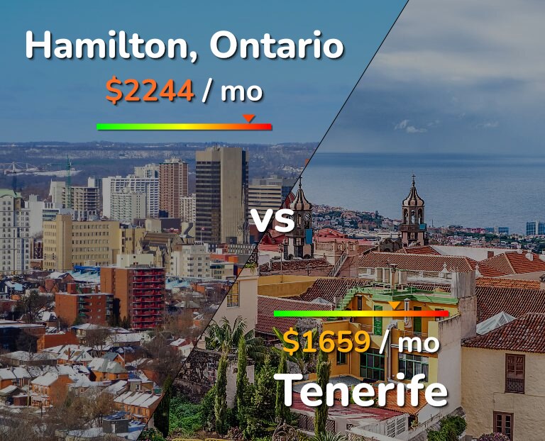 Cost of living in Hamilton vs Tenerife infographic
