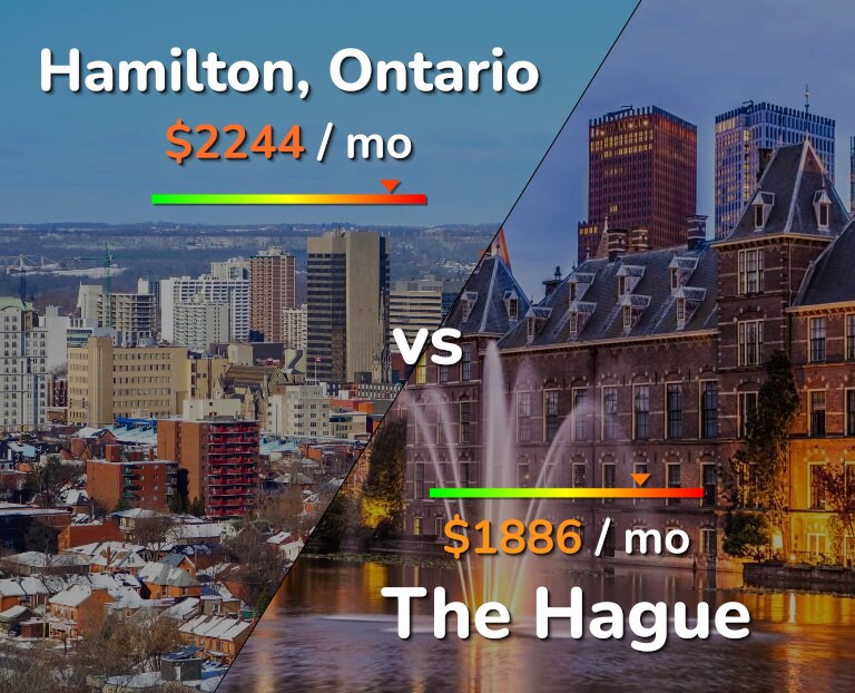Cost of living in Hamilton vs The Hague infographic
