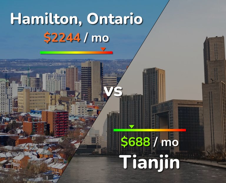 Cost of living in Hamilton vs Tianjin infographic