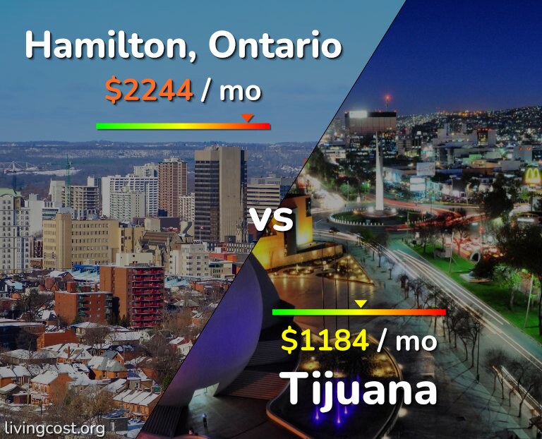 Cost of living in Hamilton vs Tijuana infographic