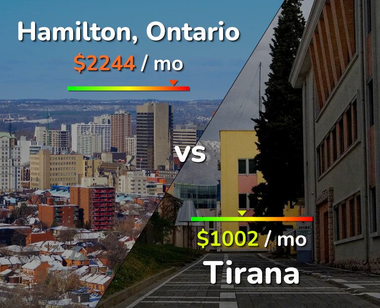 Cost of living in Hamilton vs Tirana infographic