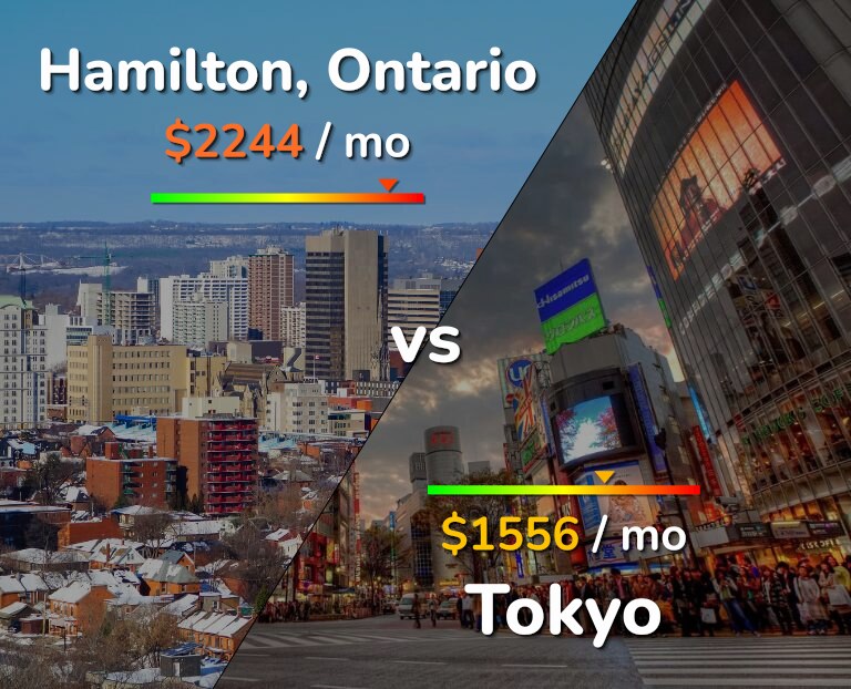 Cost of living in Hamilton vs Tokyo infographic