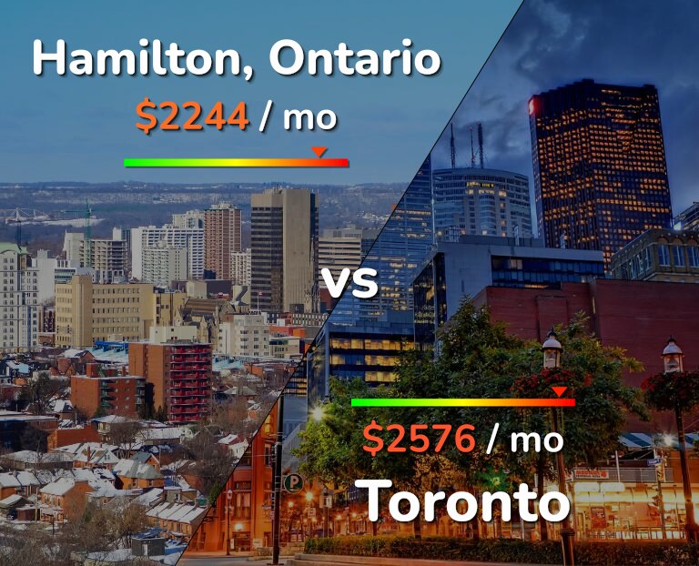 Cost of living in Hamilton vs Toronto infographic