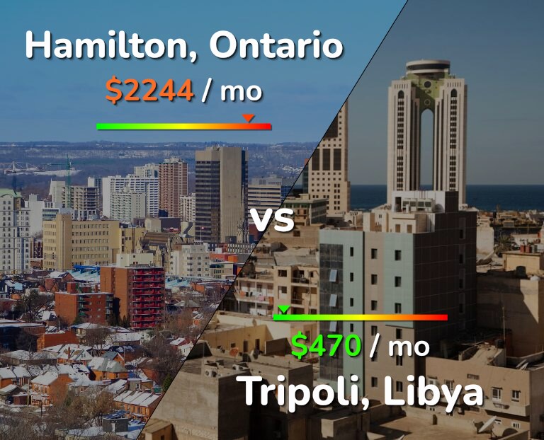 Cost of living in Hamilton vs Tripoli infographic