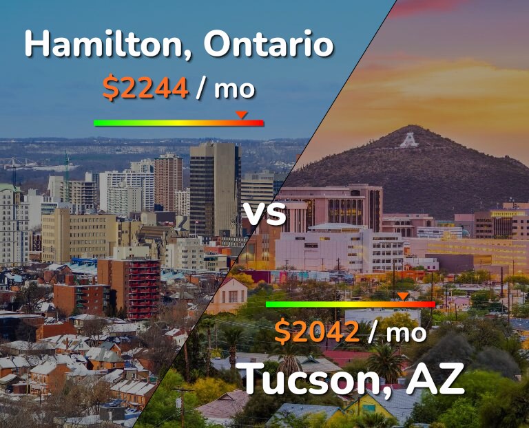Cost of living in Hamilton vs Tucson infographic