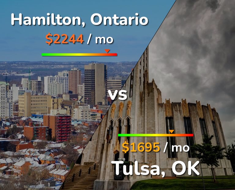 Cost of living in Hamilton vs Tulsa infographic