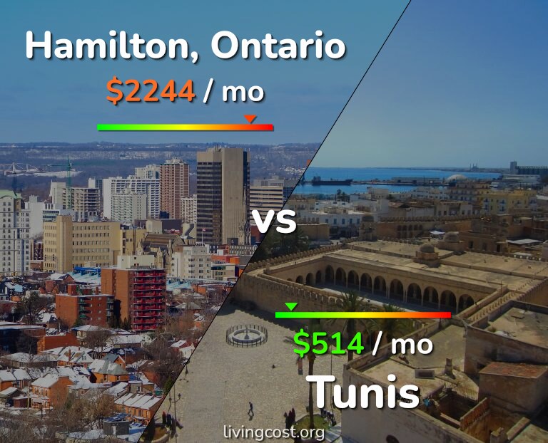 Cost of living in Hamilton vs Tunis infographic