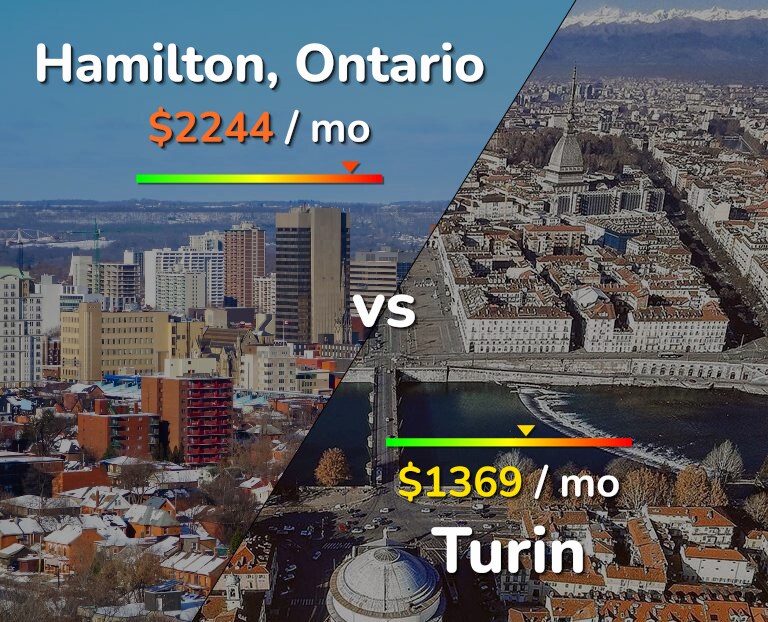 Cost of living in Hamilton vs Turin infographic