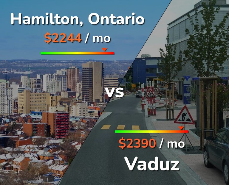 Cost of living in Hamilton vs Vaduz infographic