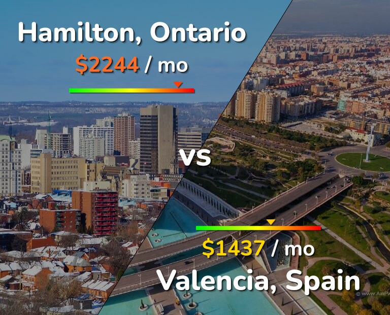 Cost of living in Hamilton vs Valencia, Spain infographic