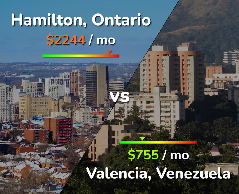 Cost of living in Hamilton vs Valencia, Venezuela infographic