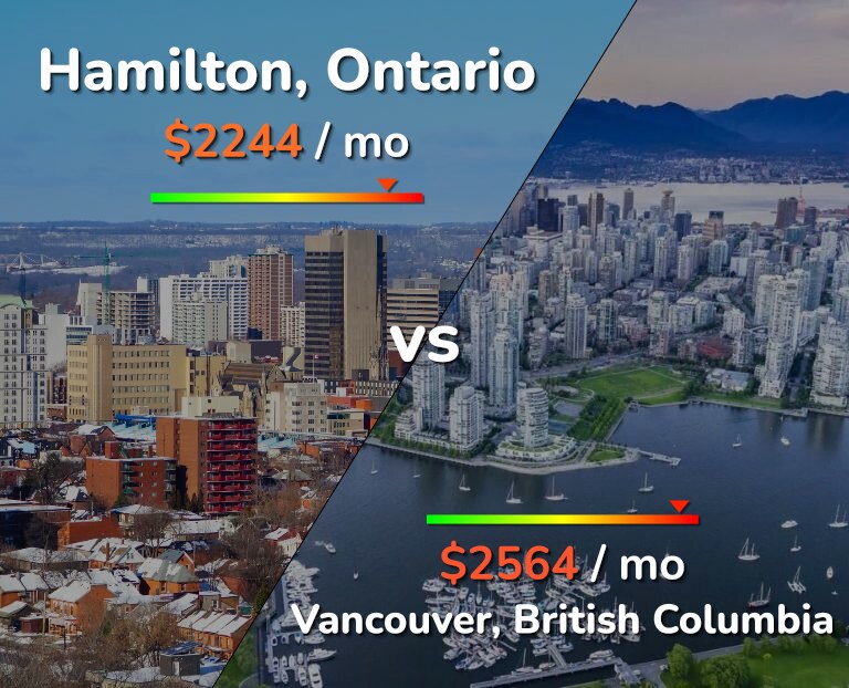 Cost of living in Hamilton vs Vancouver infographic