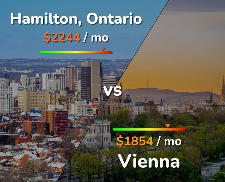 Cost of living in Hamilton vs Vienna infographic