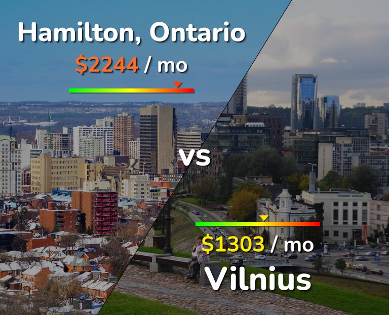 Cost of living in Hamilton vs Vilnius infographic