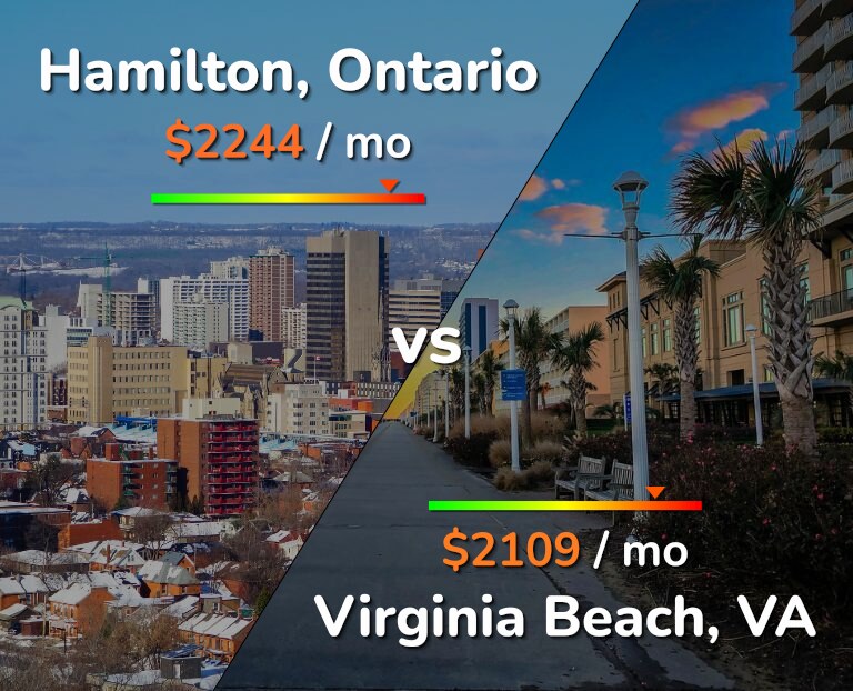 Cost of living in Hamilton vs Virginia Beach infographic
