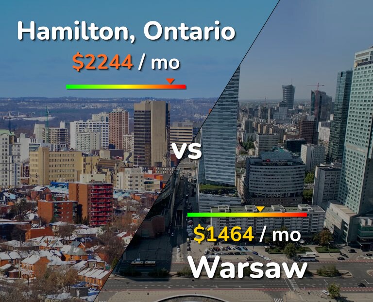 Cost of living in Hamilton vs Warsaw infographic