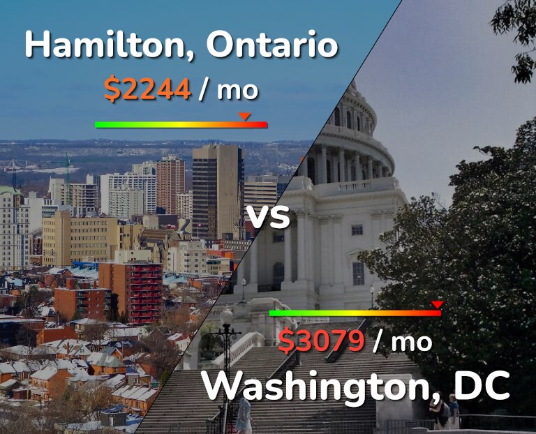 Cost of living in Hamilton vs Washington infographic