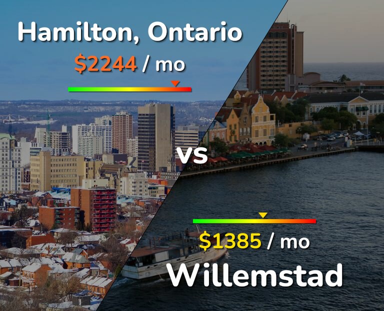 Cost of living in Hamilton vs Willemstad infographic