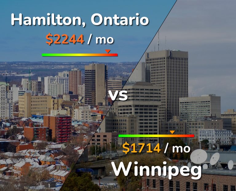 Cost of living in Hamilton vs Winnipeg infographic