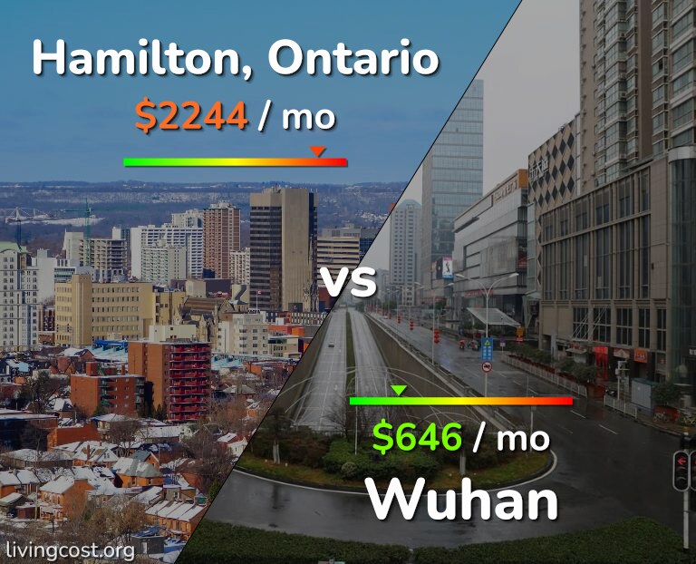Cost of living in Hamilton vs Wuhan infographic