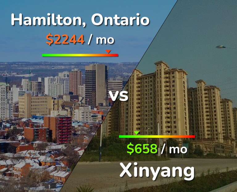 Cost of living in Hamilton vs Xinyang infographic