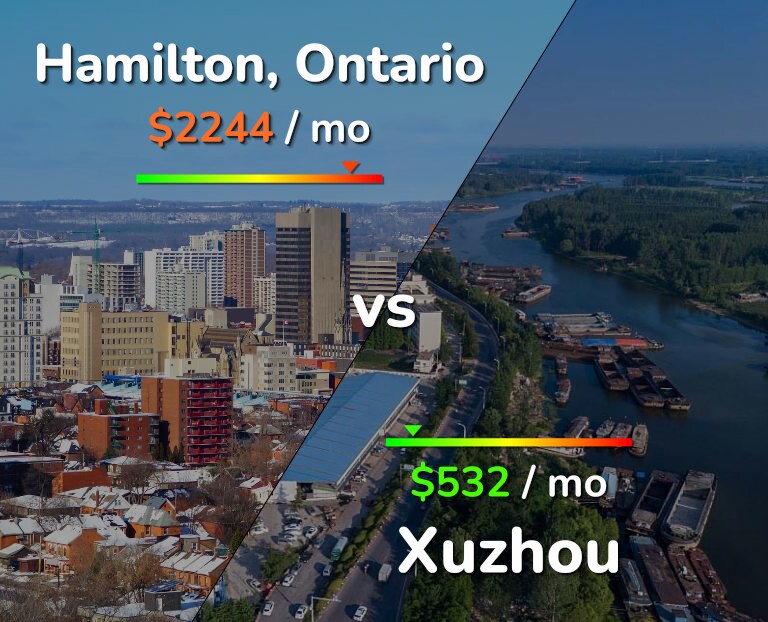 Cost of living in Hamilton vs Xuzhou infographic