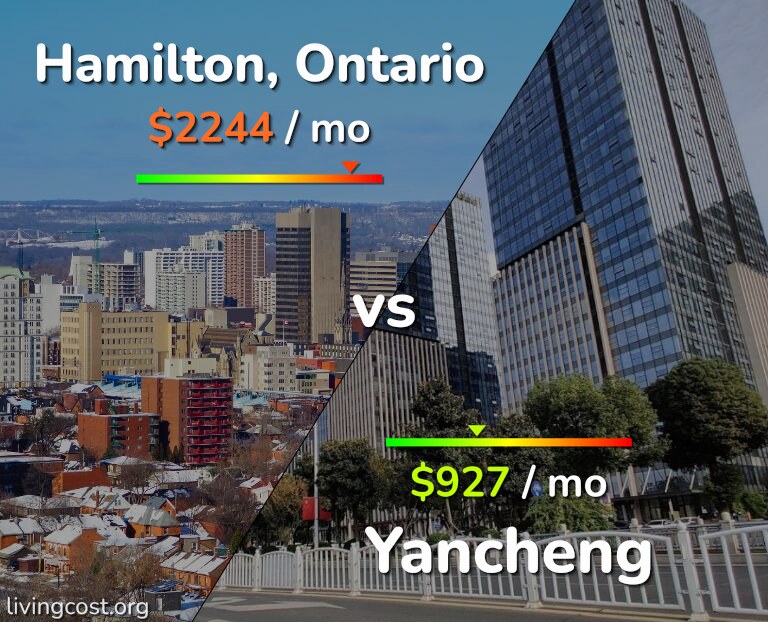 Cost of living in Hamilton vs Yancheng infographic