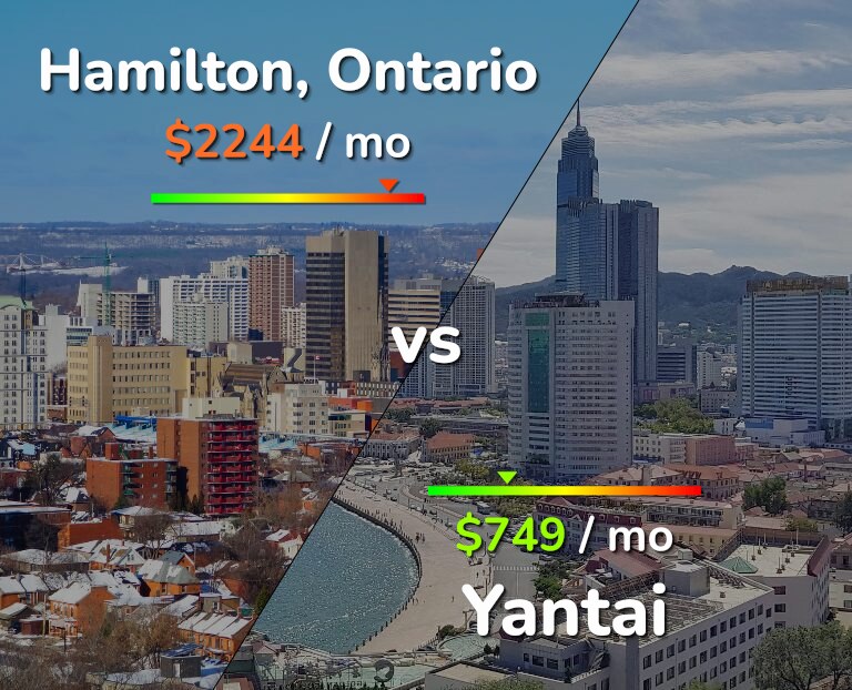 Cost of living in Hamilton vs Yantai infographic