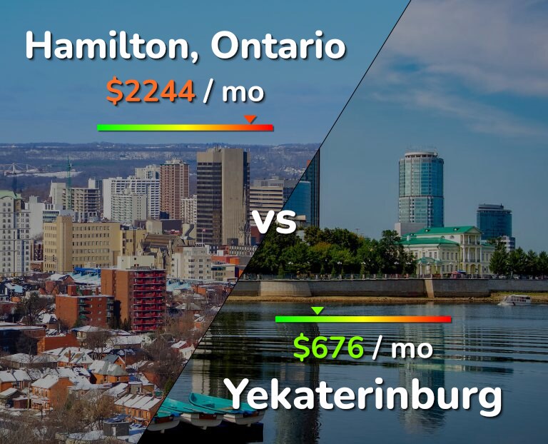 Cost of living in Hamilton vs Yekaterinburg infographic