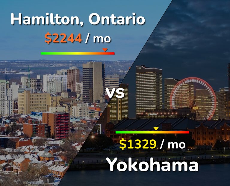 Cost of living in Hamilton vs Yokohama infographic