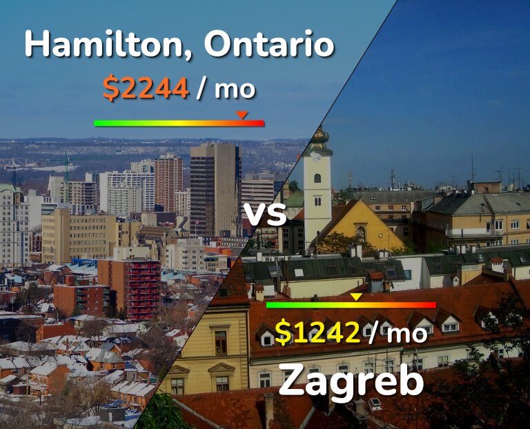 Cost of living in Hamilton vs Zagreb infographic