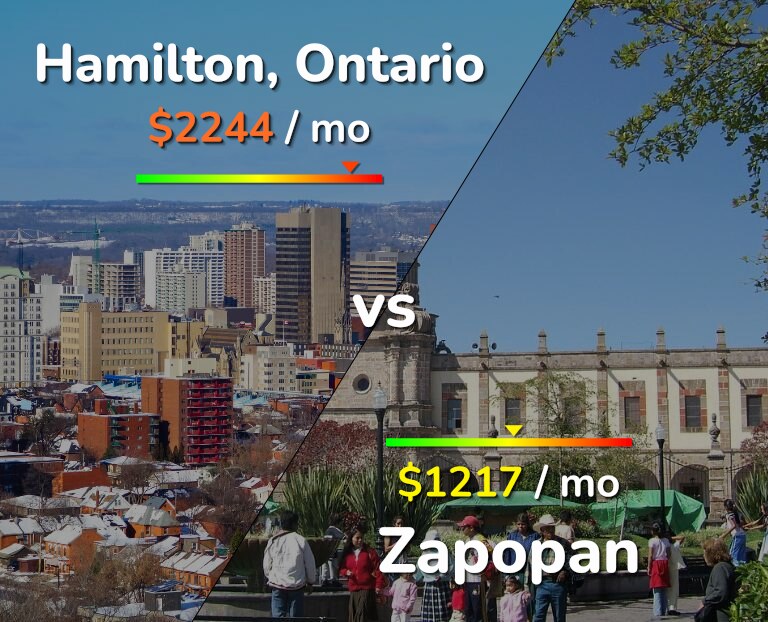 Cost of living in Hamilton vs Zapopan infographic