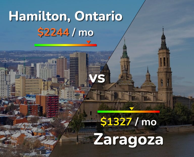 Cost of living in Hamilton vs Zaragoza infographic
