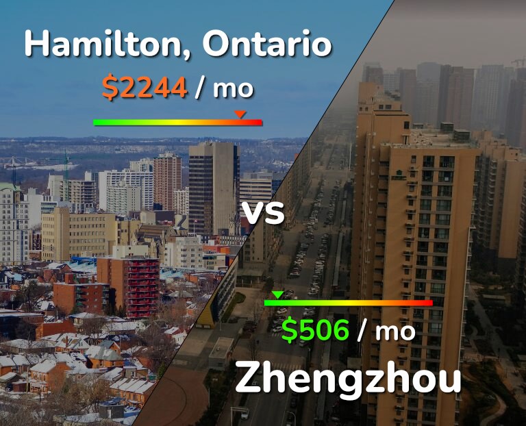 Cost of living in Hamilton vs Zhengzhou infographic