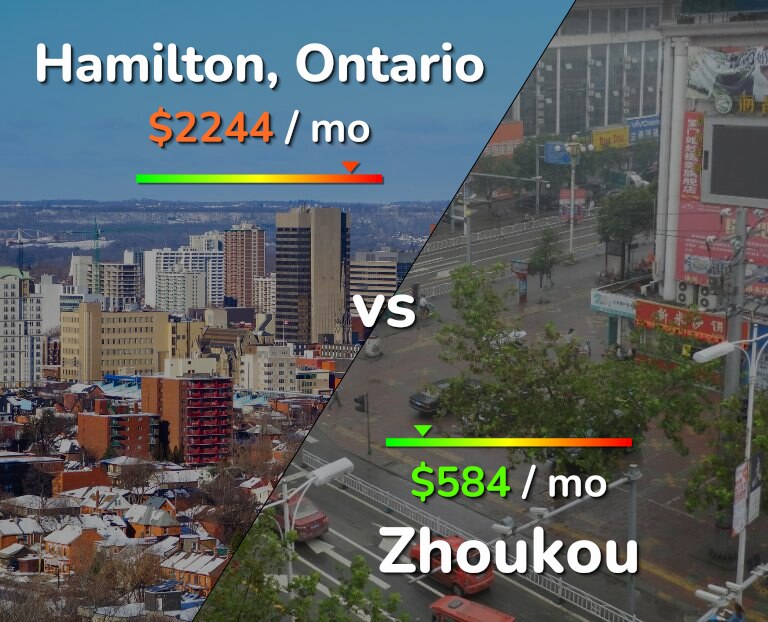 Cost of living in Hamilton vs Zhoukou infographic