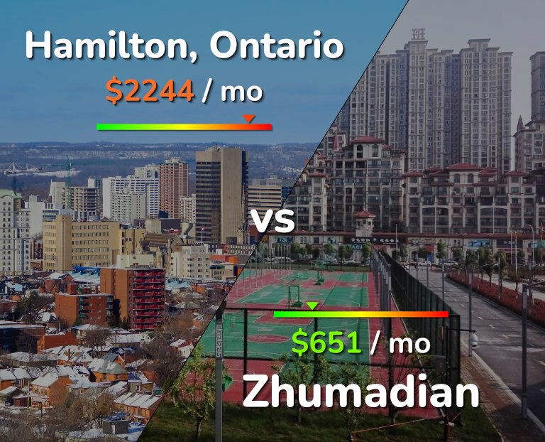 Cost of living in Hamilton vs Zhumadian infographic