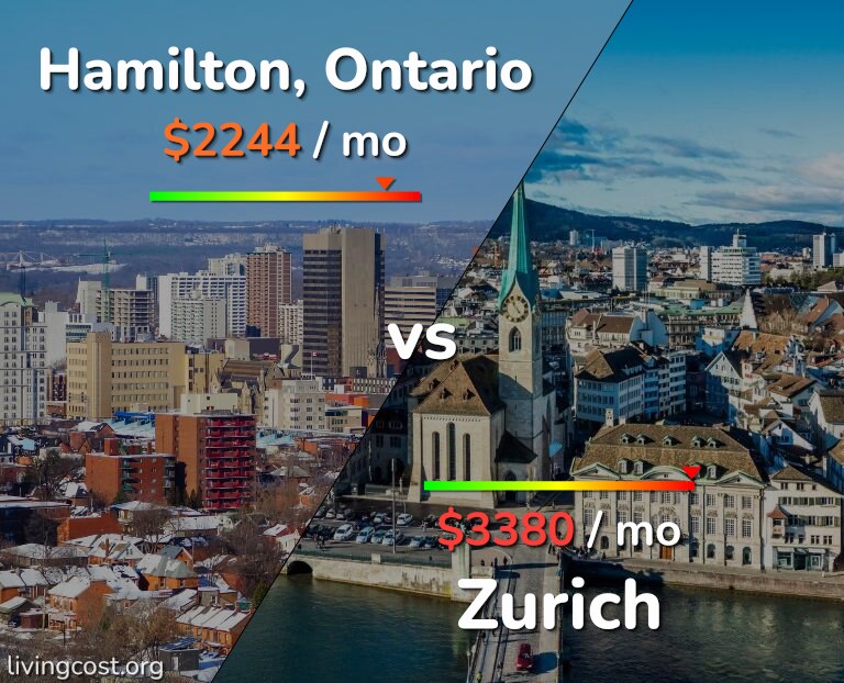 Cost of living in Hamilton vs Zurich infographic