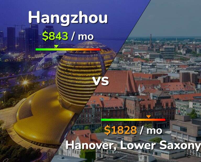 Cost of living in Hangzhou vs Hanover infographic