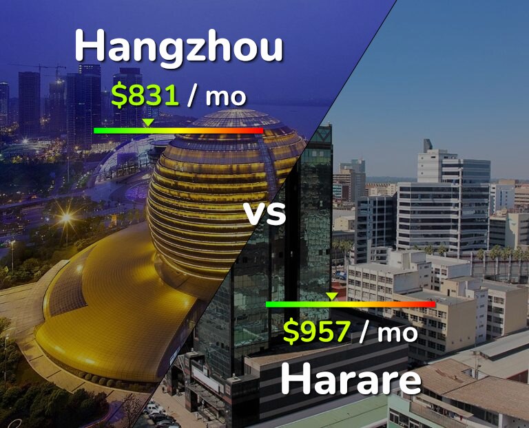 Cost of living in Hangzhou vs Harare infographic