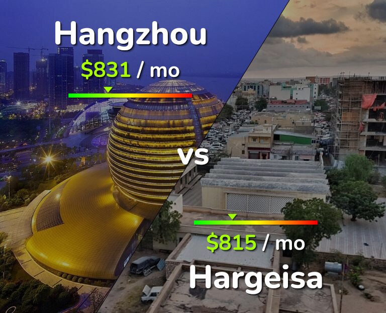 Cost of living in Hangzhou vs Hargeisa infographic