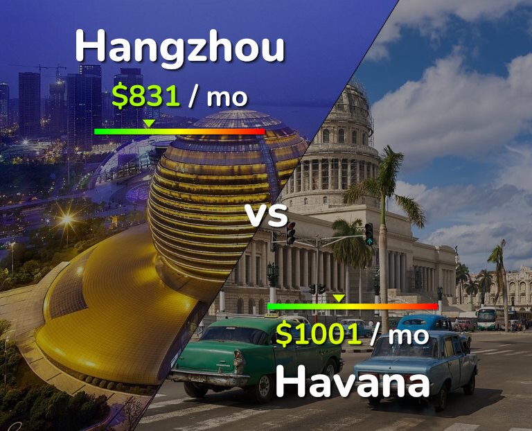 Cost of living in Hangzhou vs Havana infographic