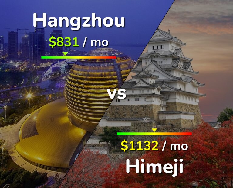 Cost of living in Hangzhou vs Himeji infographic